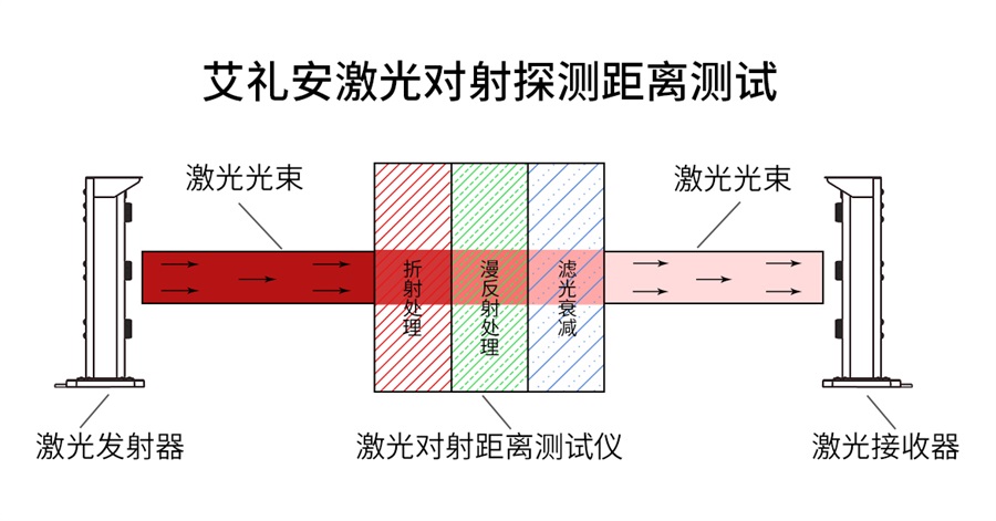 為你揭秘——激光對(duì)射出廠前都會(huì)做哪些測(cè)試？