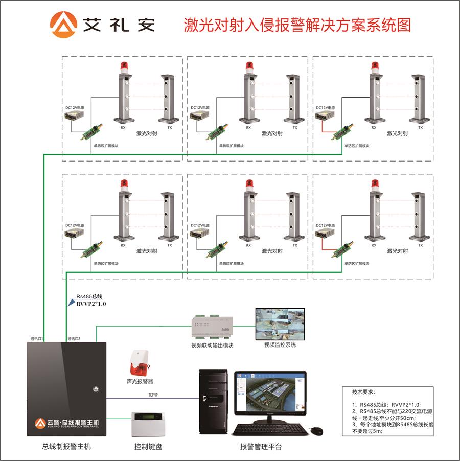 基于激光對(duì)射的周界報(bào)警解決方案