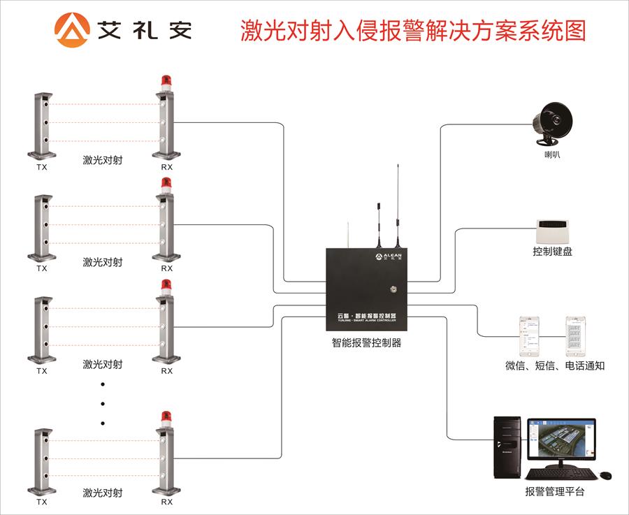 基于激光對(duì)射的周界報(bào)警解決方案