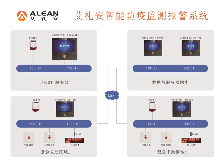 艾禮安智能防疫監(jiān)測(cè)報(bào)警方案