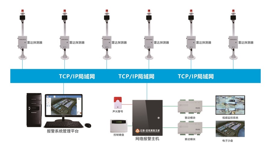 雷達(dá)智能報(bào)警系統(tǒng)在周界防范的應(yīng)用