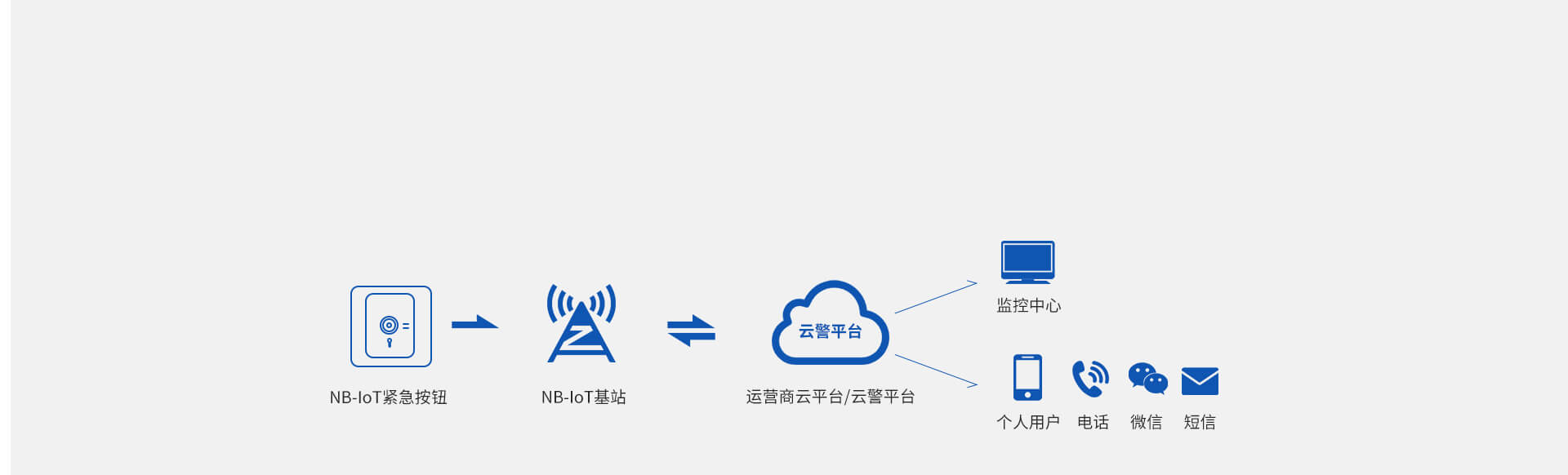 AL-01A（NB-IoT）智能緊急按鈕