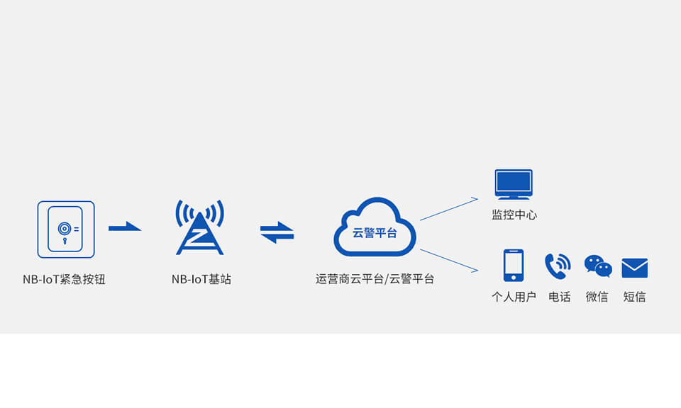 AL-01A（NB-IoT）智能緊急按鈕