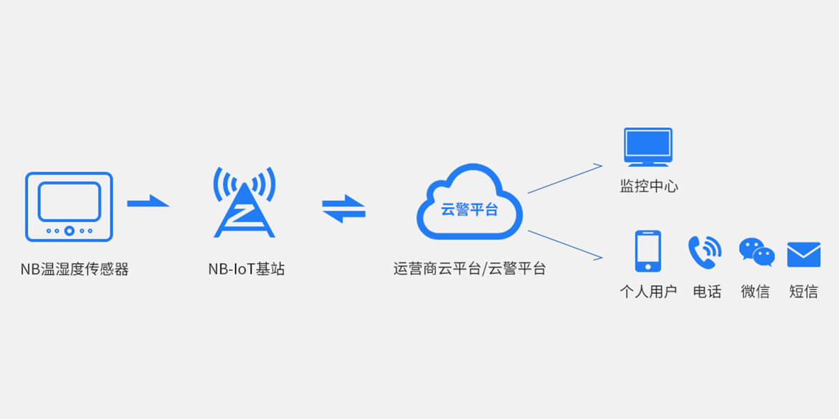NB-IoT溫濕度一體式探測(cè)器