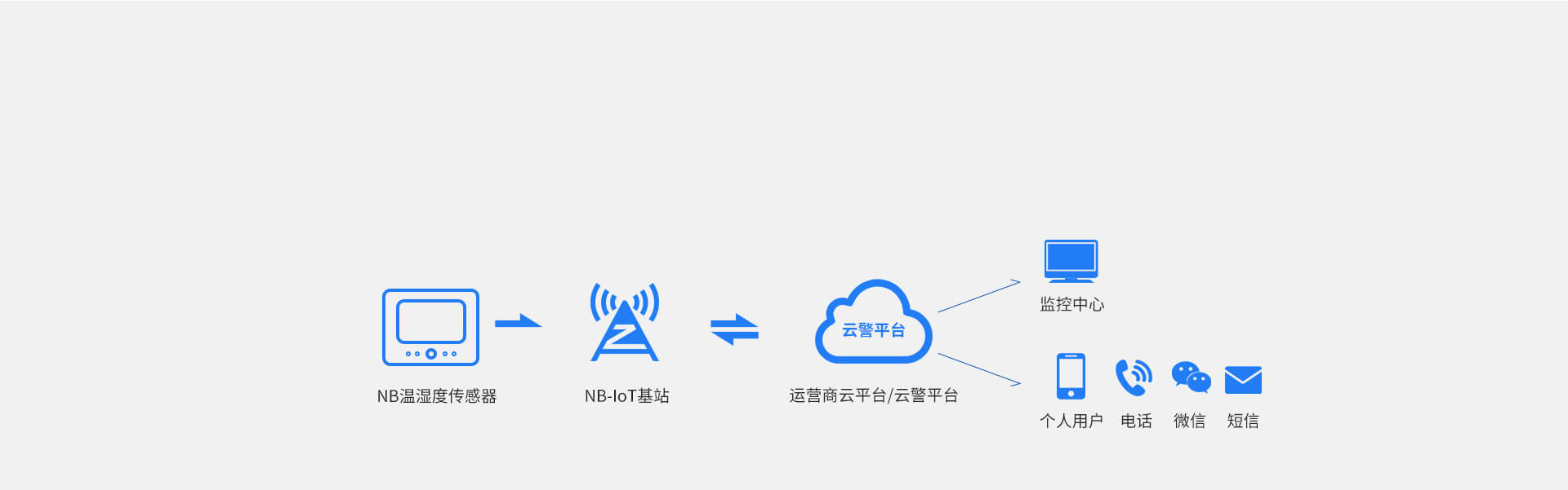 NB-IoT溫濕度一體式探測(cè)器