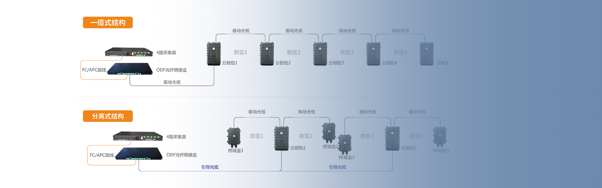振動光纖周界報警系統(tǒng)