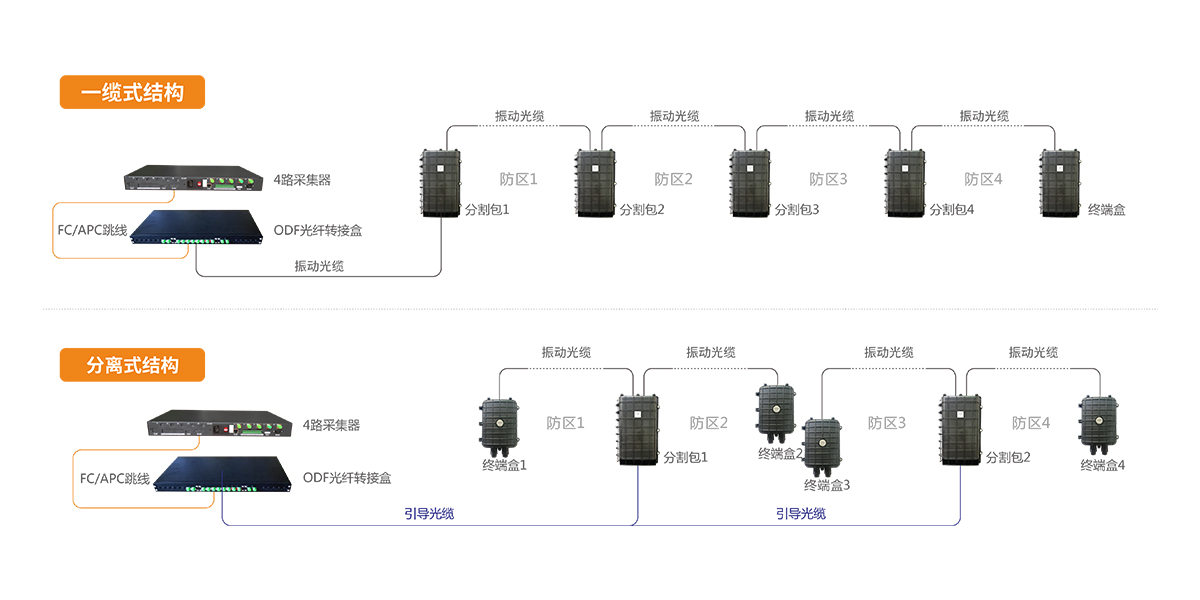 振動光纖周界報警系統(tǒng)