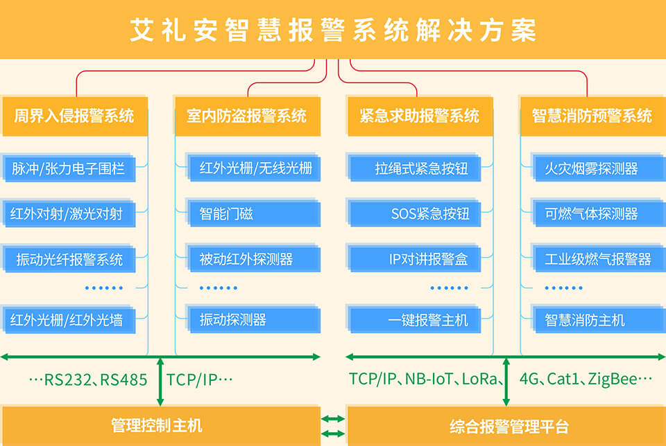 艾禮安入侵及防盜報(bào)警解決方案