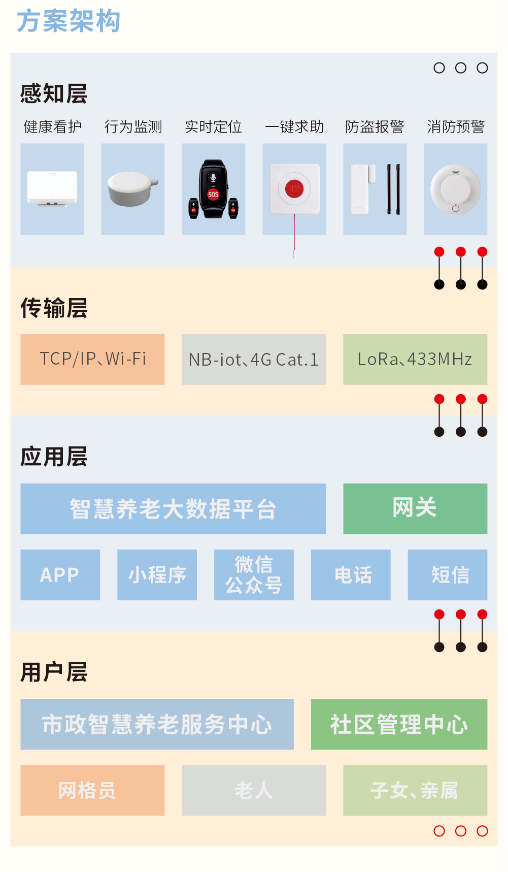 艾禮安智慧養(yǎng)老解決方案