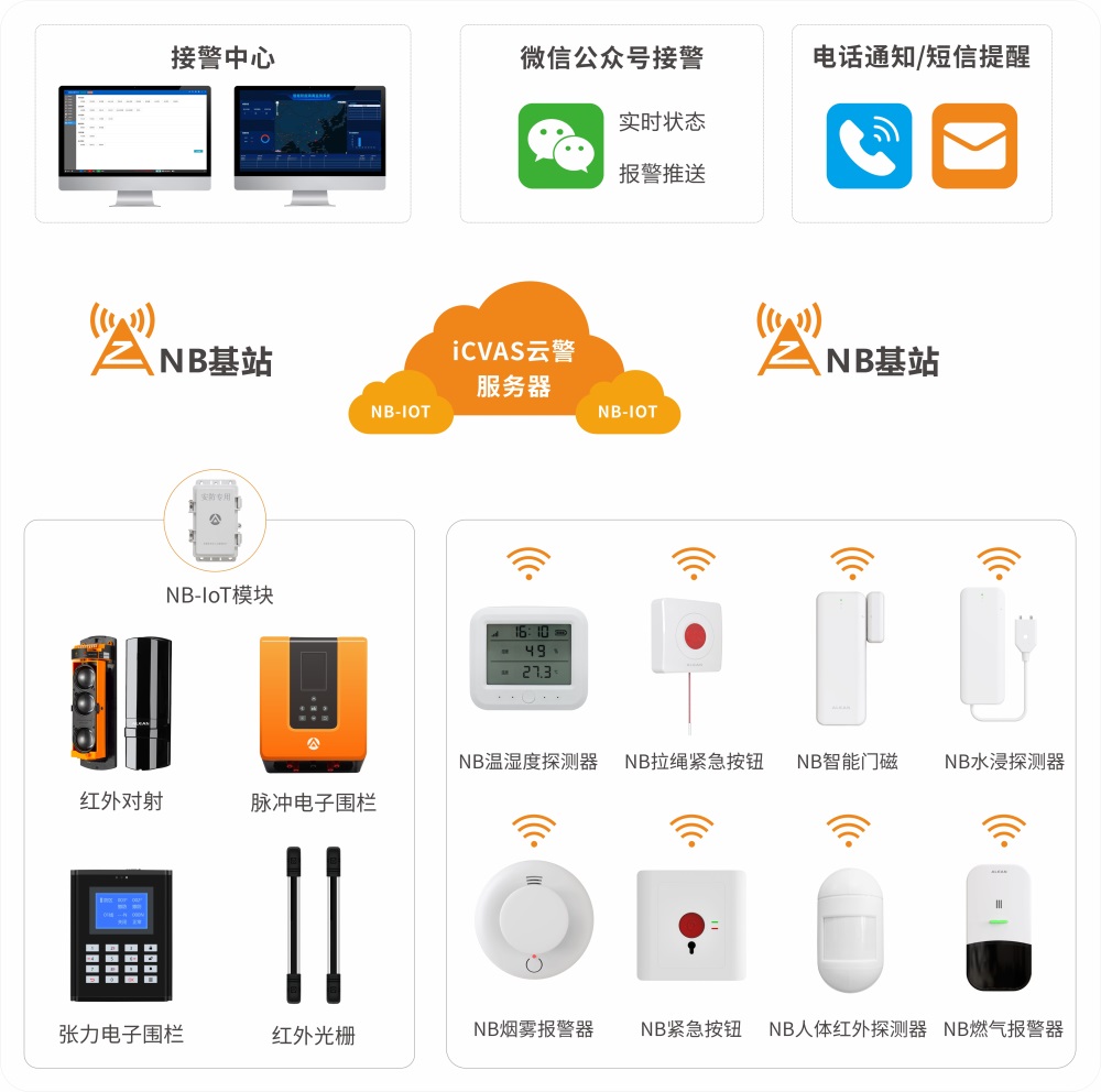 艾禮安數(shù)字化報(bào)警系統(tǒng)升級(jí)方案
