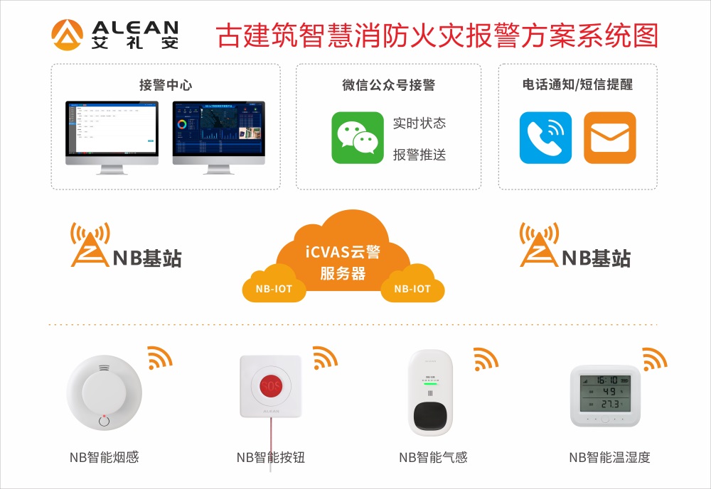 文博/古建筑智慧消防火災(zāi)報(bào)警方案