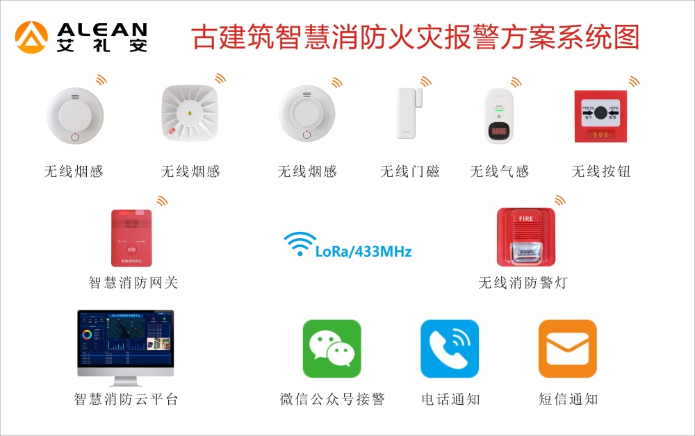 文博/古建筑智慧消防火災(zāi)報(bào)警方案