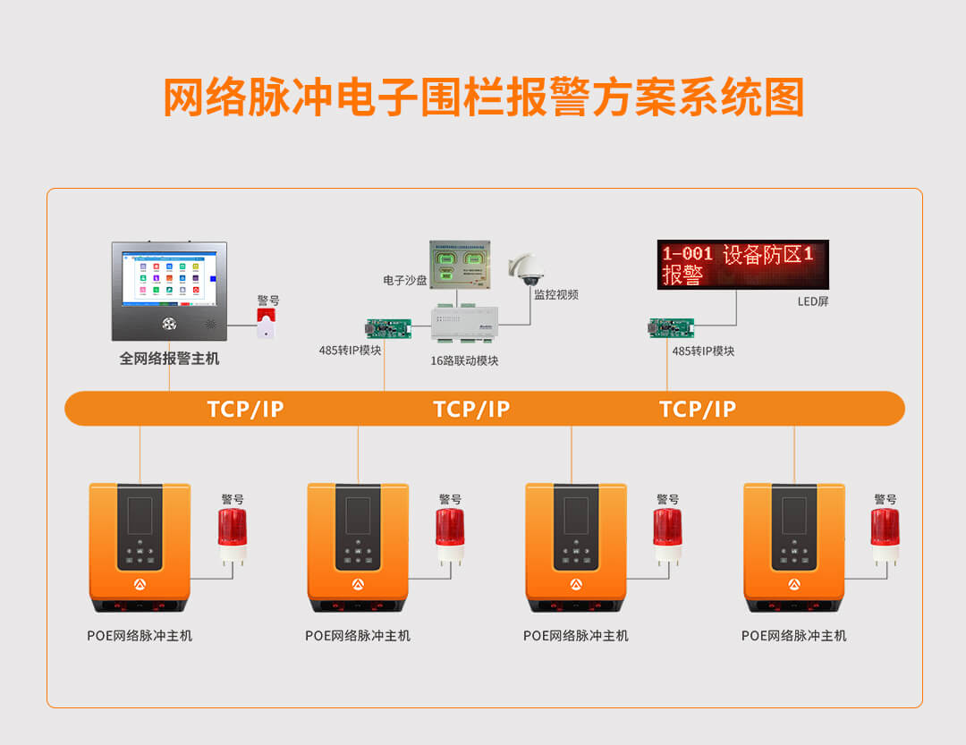 網(wǎng)絡脈沖電子圍欄系統(tǒng)解決方案