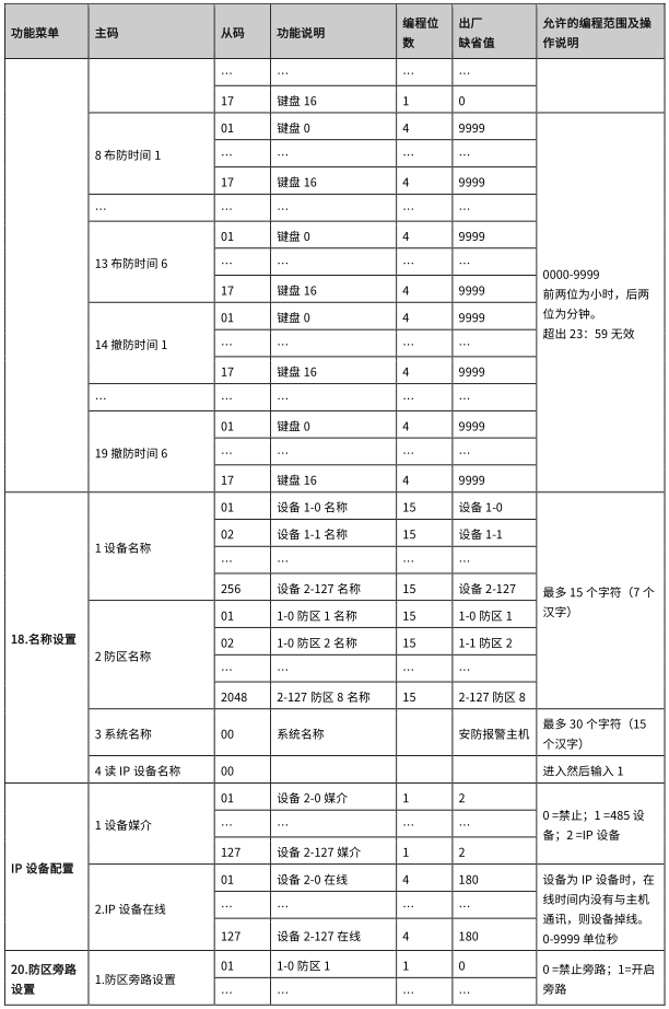 AL-7500E 數(shù)字融合智慧報(bào)警主機(jī)使用說明書