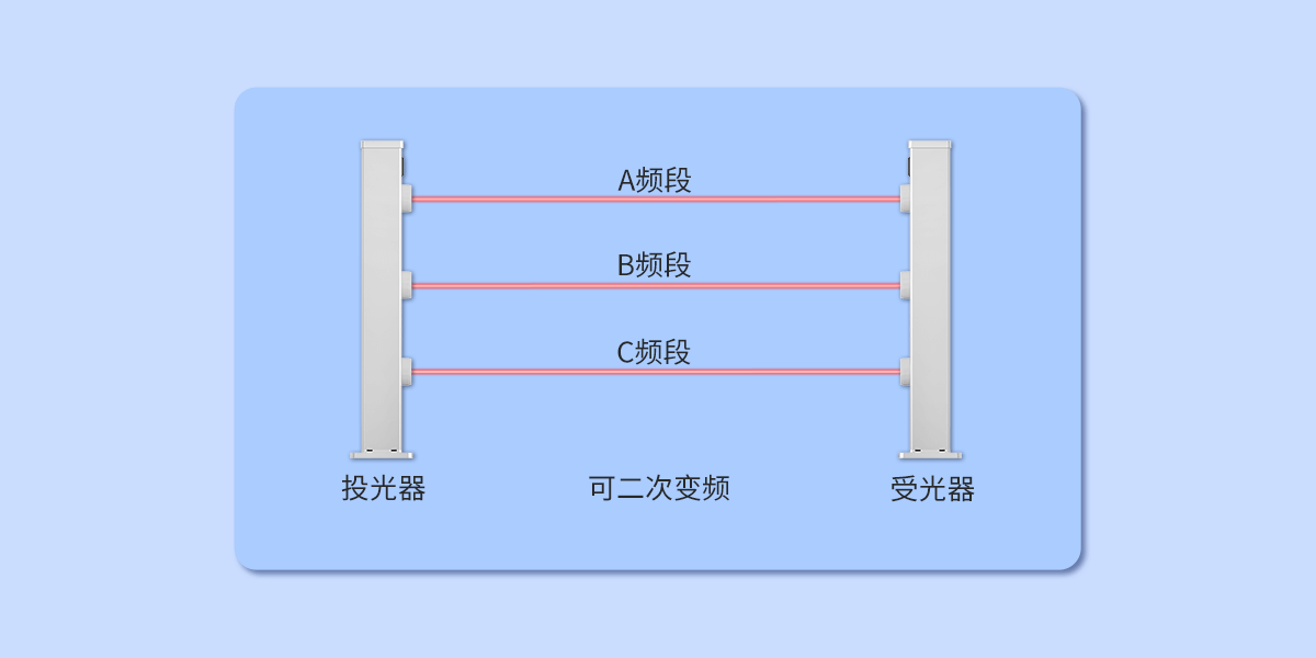 第三代激光入侵探測器