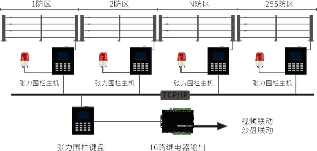AN-Z800系列張力電子圍欄產(chǎn)品手冊(cè)