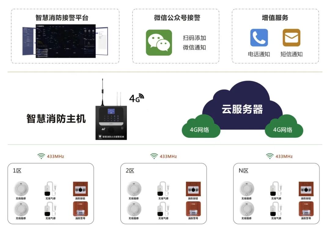 艾禮安出租屋無線消防報警方案