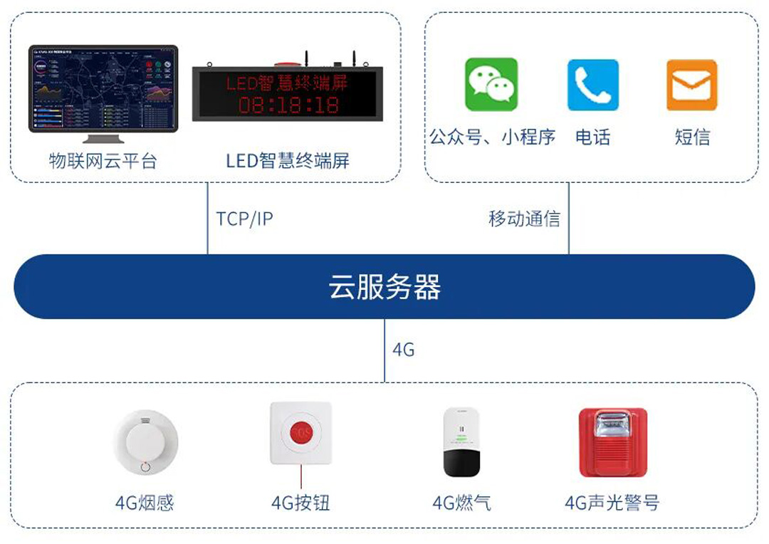 艾禮安出租屋無線消防報警方案