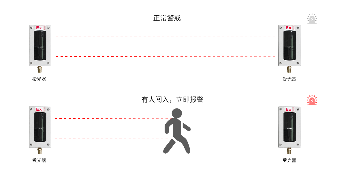 Ex系列防爆紅外對射